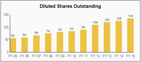 Diluted Shares Outstanding