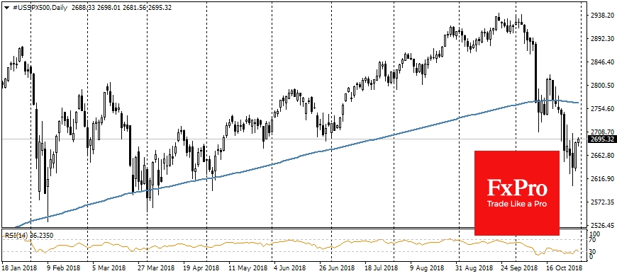 Futures for S&P 500, Daily