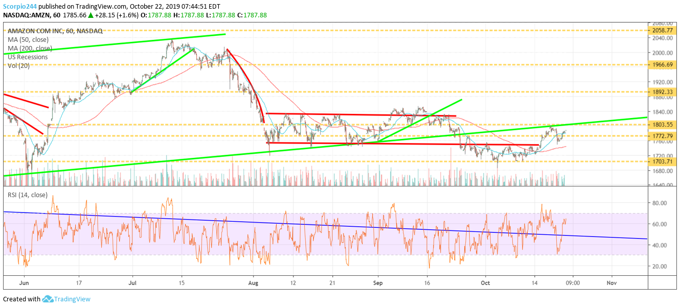 Amazon Inc Chart