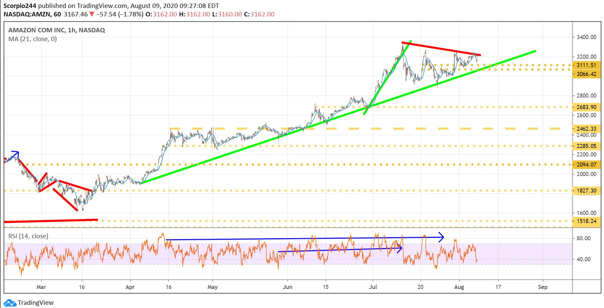 Amazon Inc 1 Hr Chart