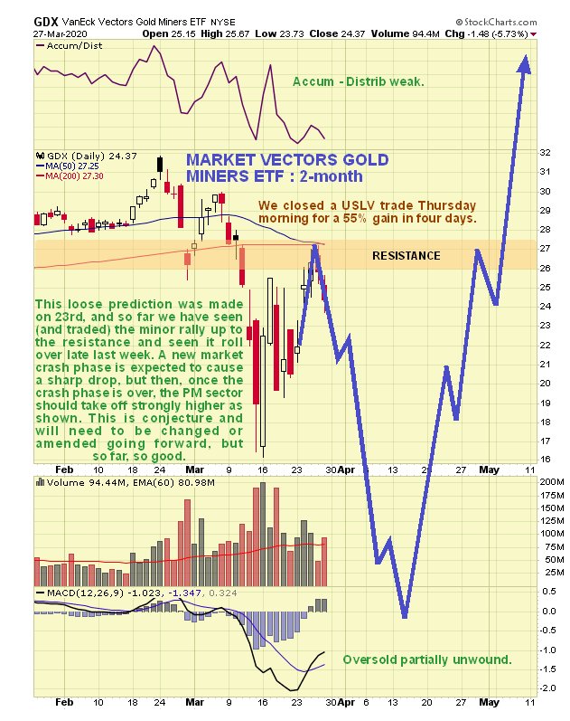 GDX 2 Month Chart