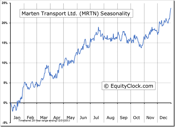 MRTN Seasonality Chart