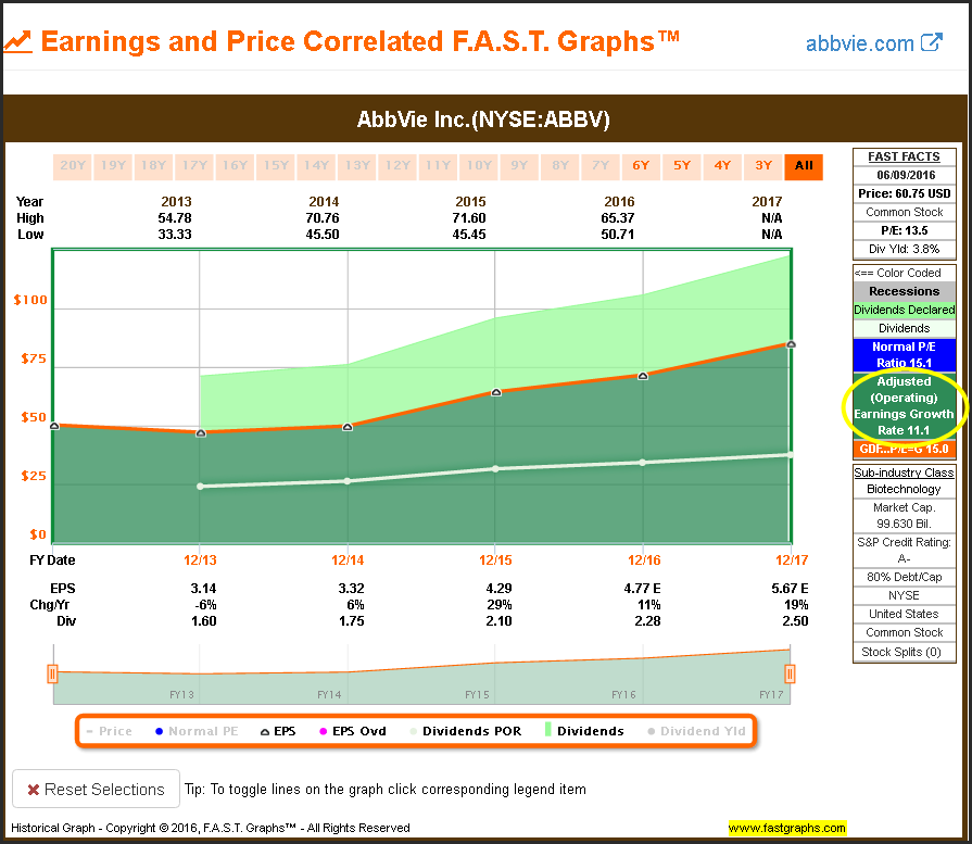 ABBV Earnings and Price