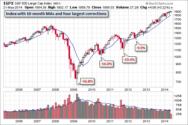 S&P 500 Monthly Chart