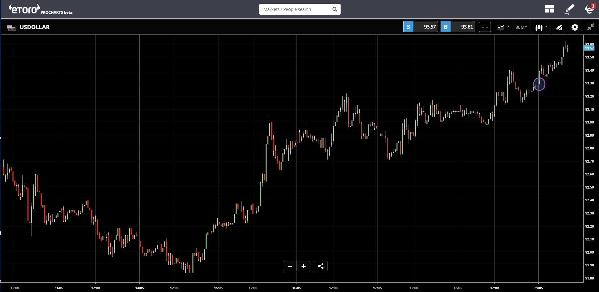 US Dollar