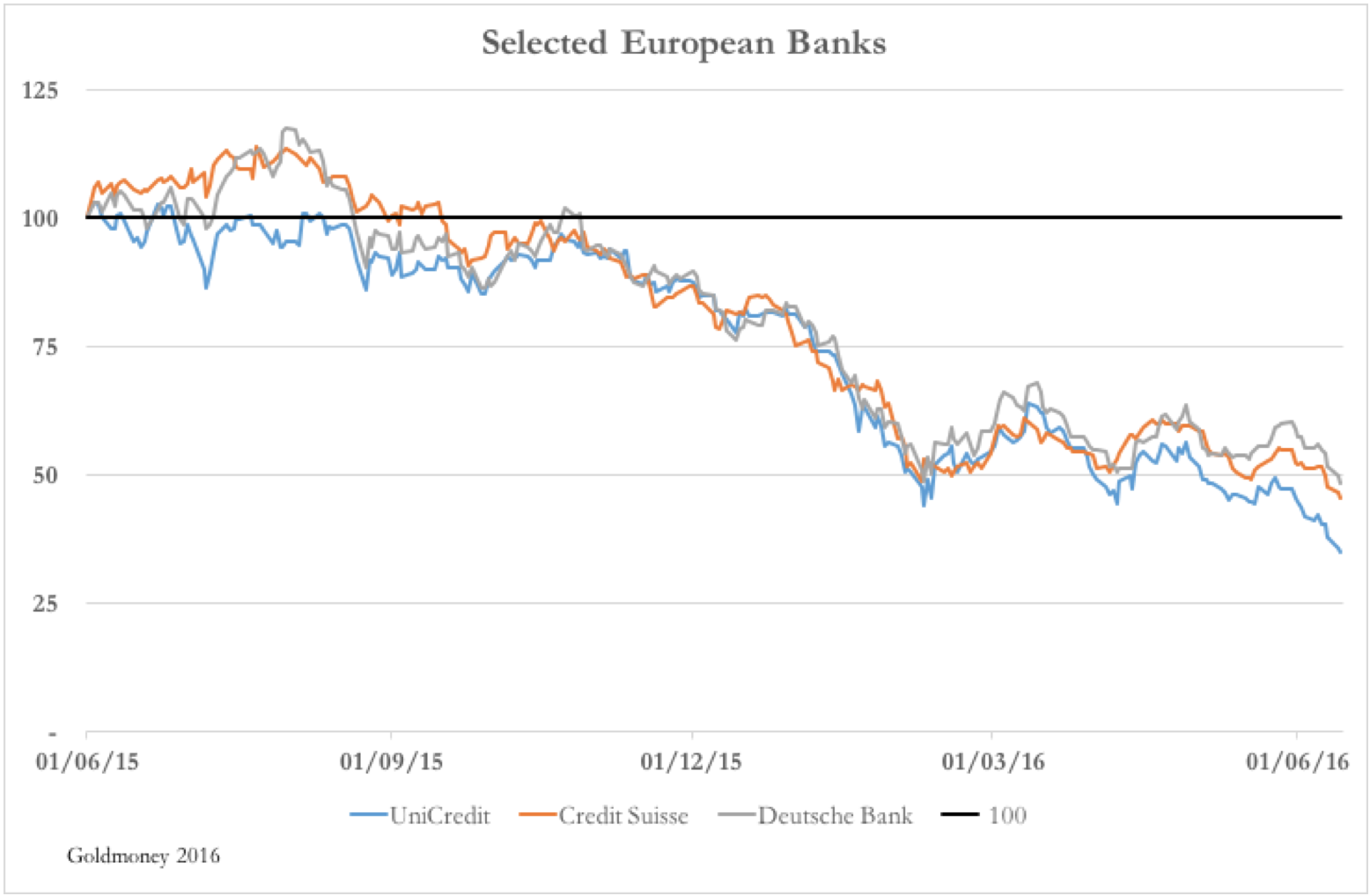 Selected European Banks