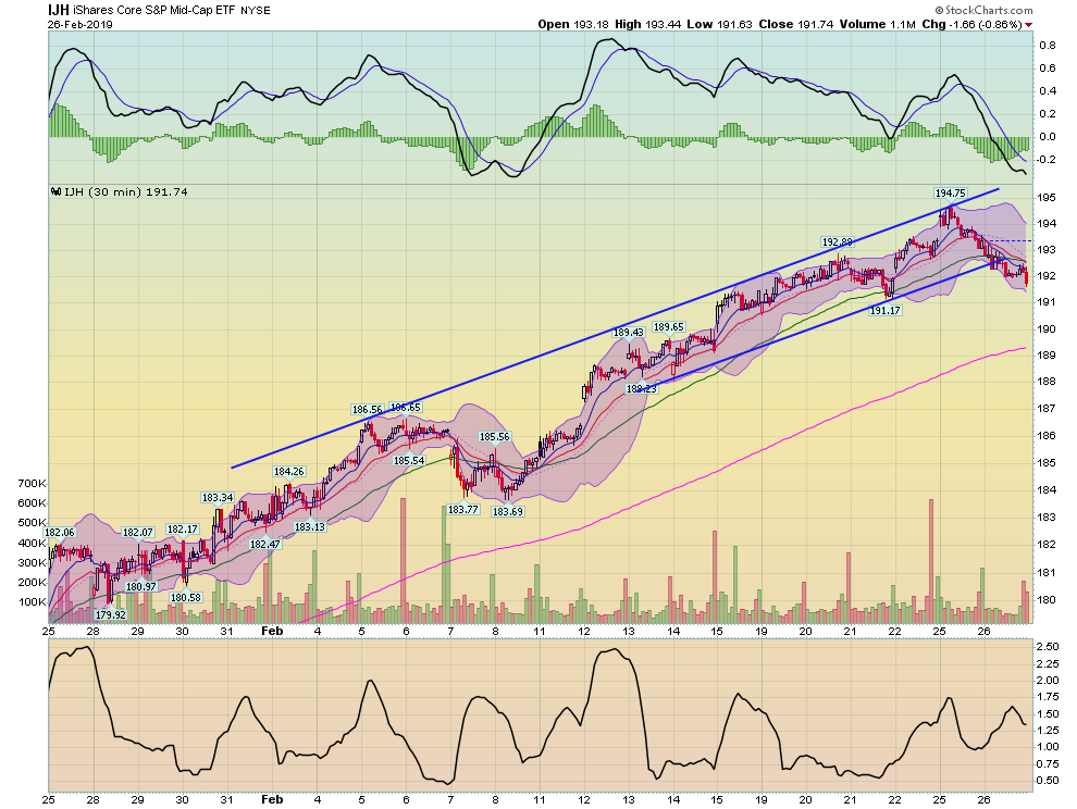 IJH 30 MIn Chart