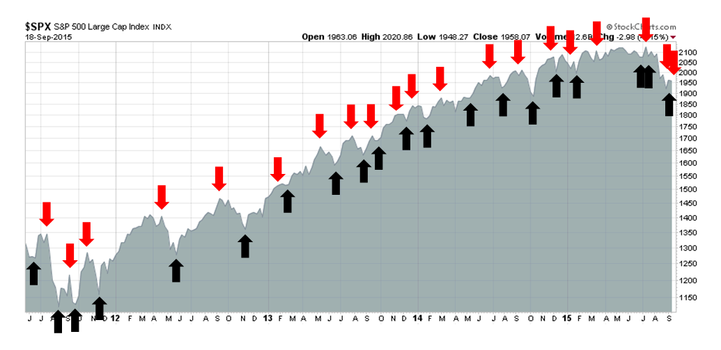 SPX with Trend Signals 2011-2015