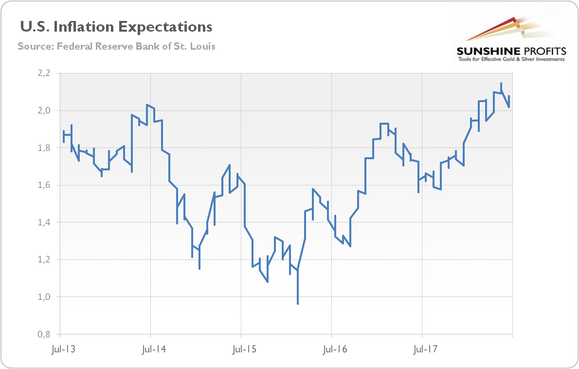 US Inflation Expectations