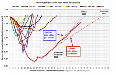 Percent Job Losses In Post WWII Recessions