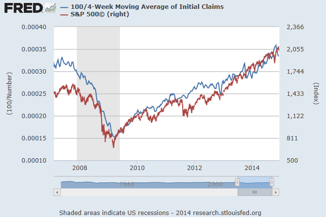 4-W Moving Average of Initial Claims vs S&P 500: 2008-Present