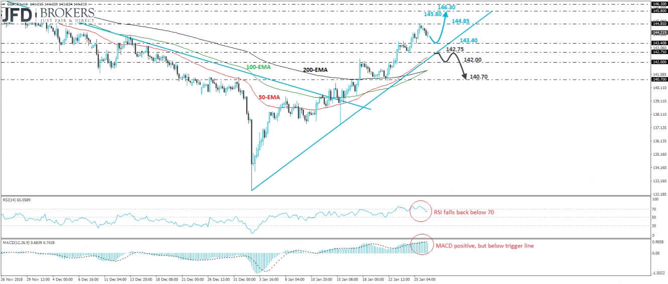 GBP/JPY