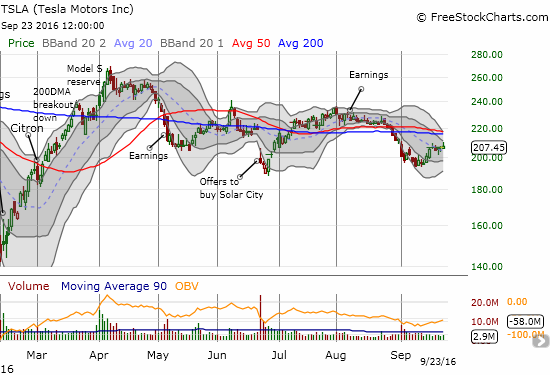 Tesla Motors Chart