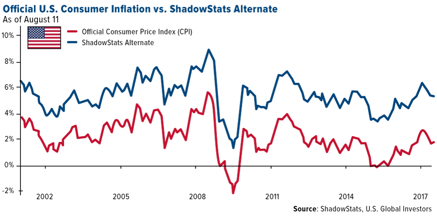 Official US consumer inflation vs Shadowstats alternate 2000-2017