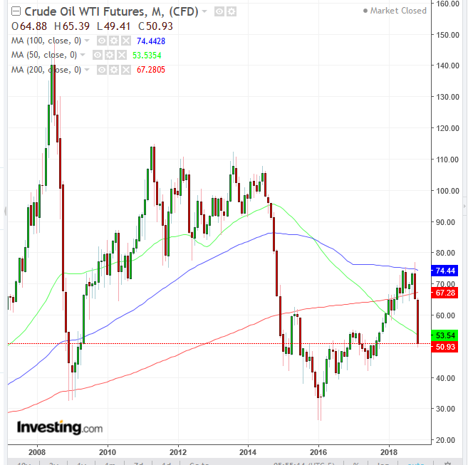 Petrol Aylık 2007-2018