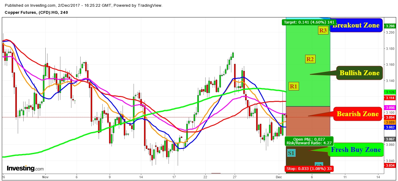 Copper Futures Price 4 Hr. Chart - Expected Propositional Trading Zones For The Week Of December 3rd, 2017