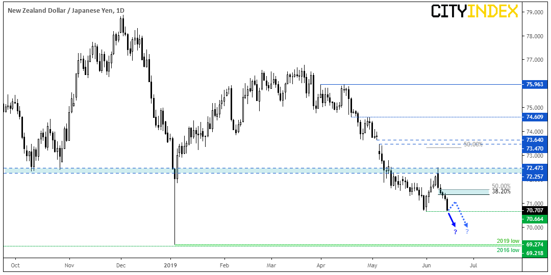 NZD - Japenese Yen Daily