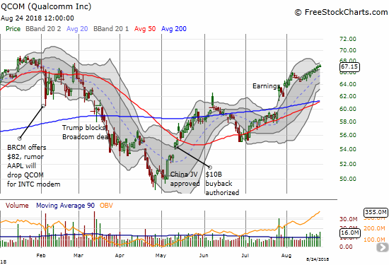 Qualcomm (QCOM) fought tooth and nail to recover recent highs. 