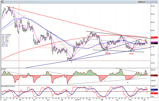 GDX Gold Miners ETF