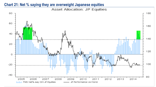 Net % saying they are overweight Japanese equities