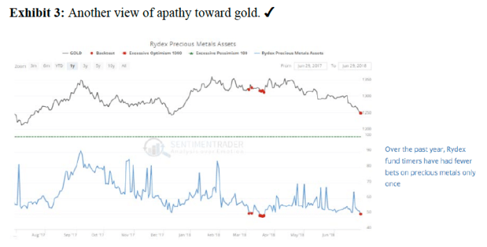 Apathy Toward Gold