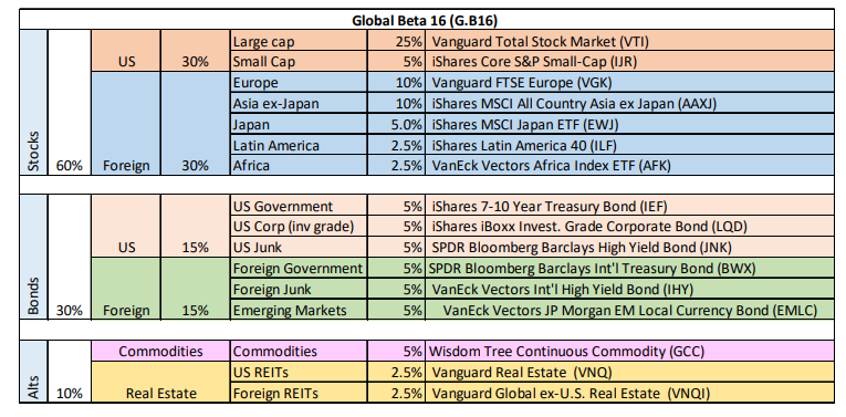 Global Beta 16 ETFs Sectors