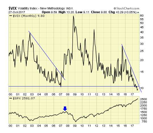 VIX Monthly Chart