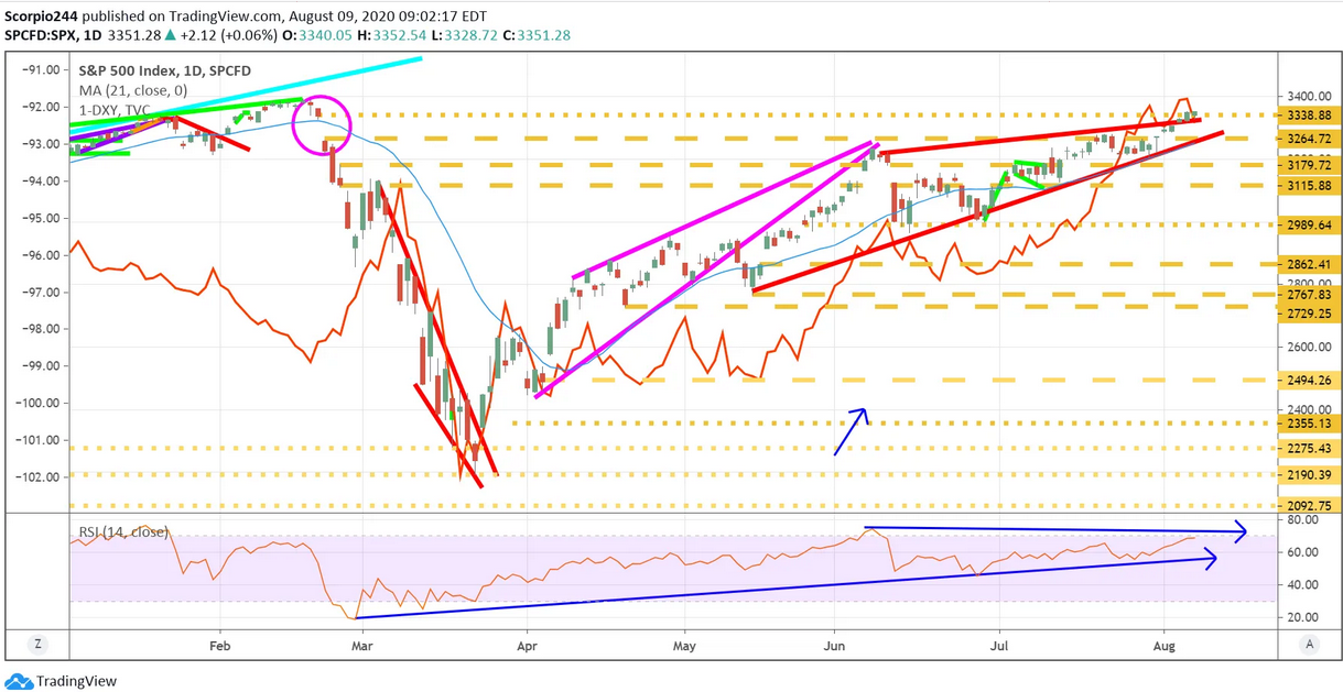 S&P 500 Index Daily Chart