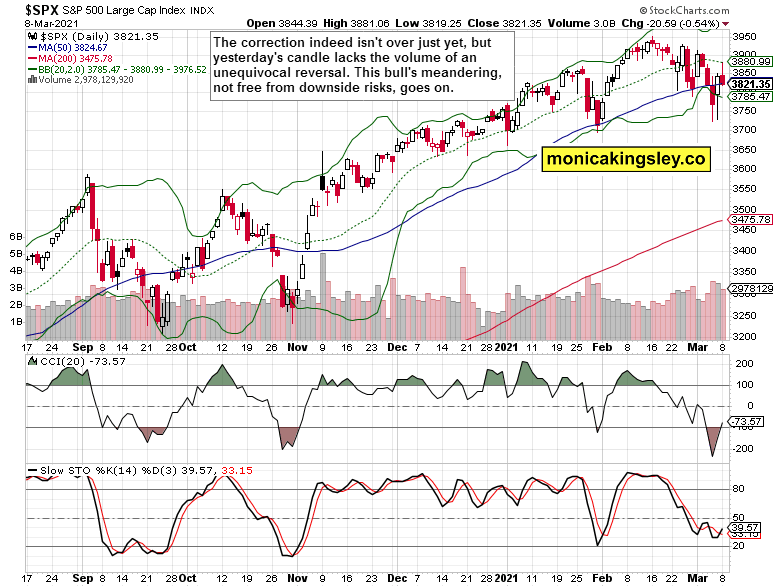 S&P 500 Daily Chart.