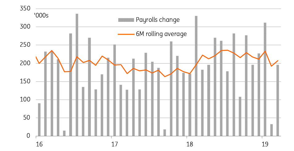 US Monthly Payrolls Growth