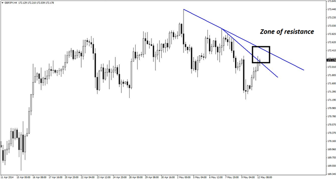 GBP/JPY Testing Dual Lines of Resistance