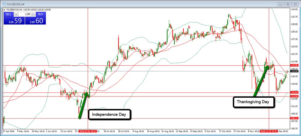 Facebook 4 Hourly Chart