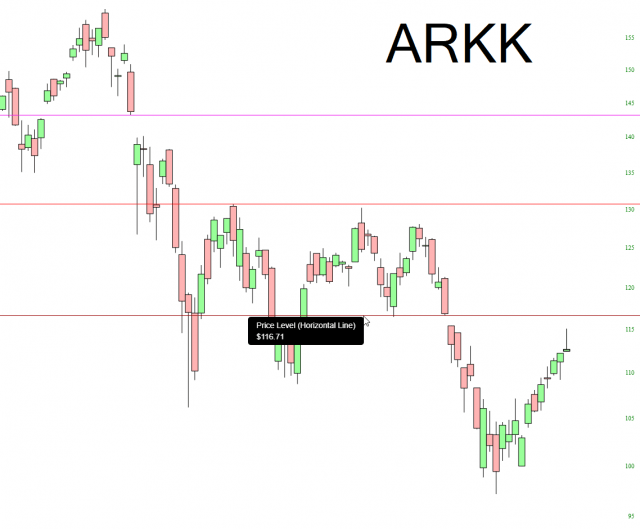 ARKK Chart