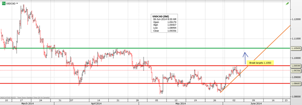 USDCAD 4-Hour Chart