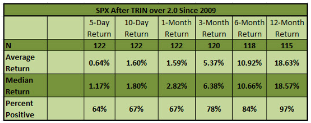 SPX After TRIN over 2.0 since 2009