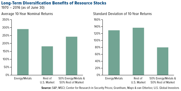 Long Term Diversification Benefits of Resource Stocks