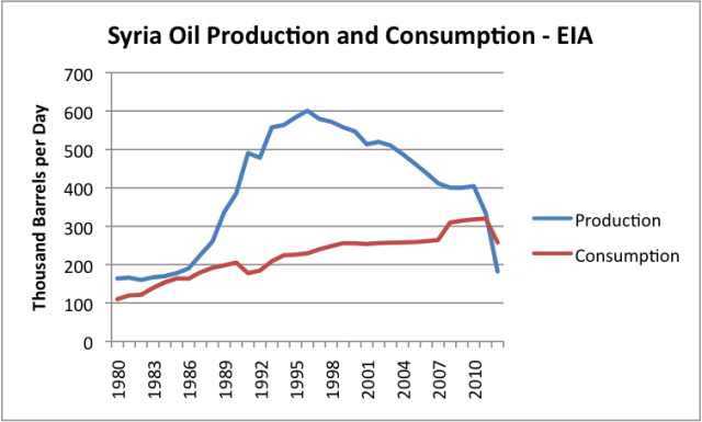 Syrian Oil Production/Consumption