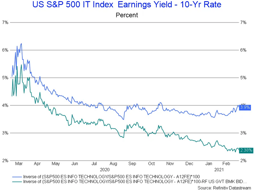 US S&P 500 IT Index Earnings Yield - 10-Yr Rate