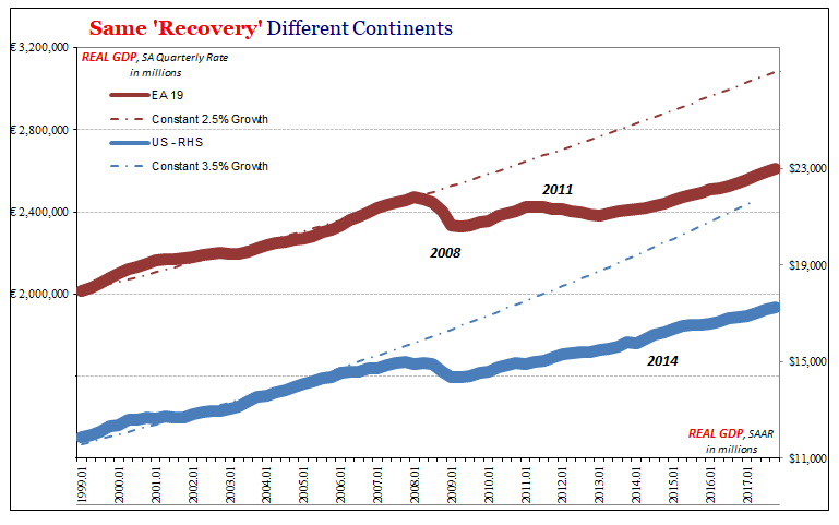 Same Recovery Differnt Continents