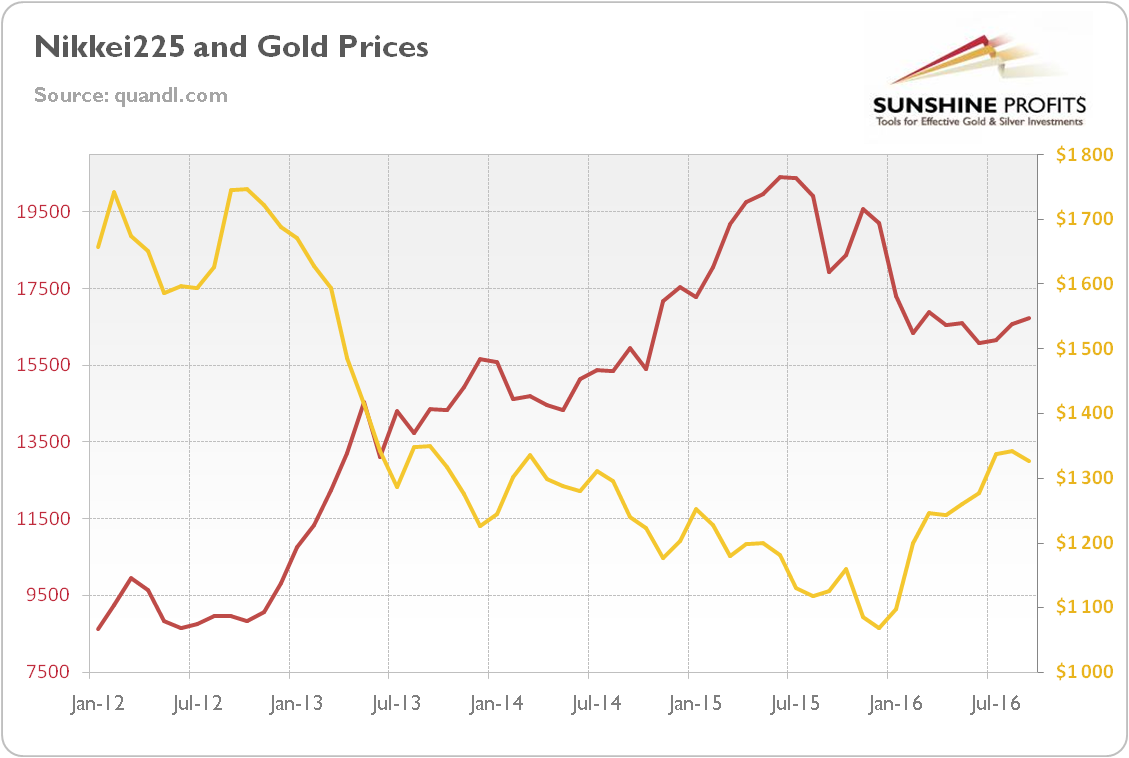 Nikkei Index And The price of Gold