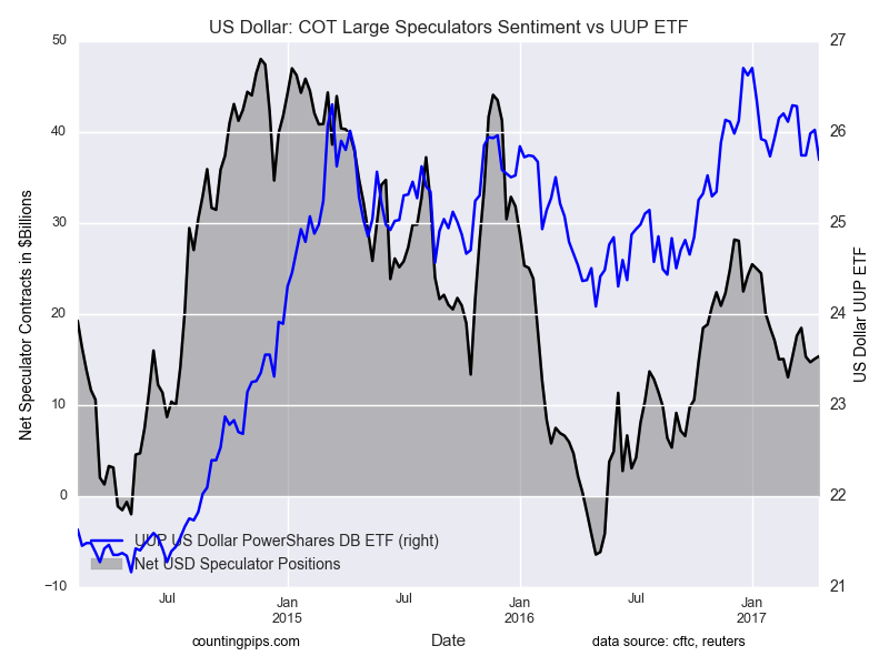 U.S. Dollar: COT Large Speculators Sentiment Vs UUP ETF Chart
