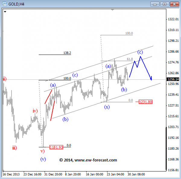 Gold Elliott wave analysis