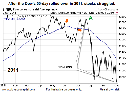 The Dow, Circa 2011