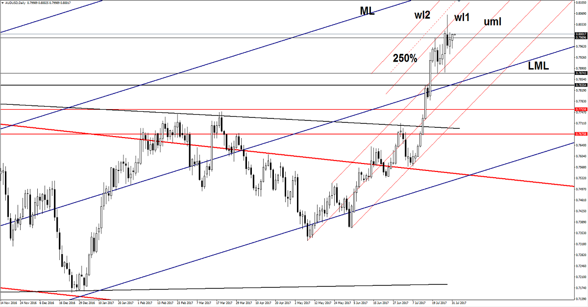 AUD/USD Chart