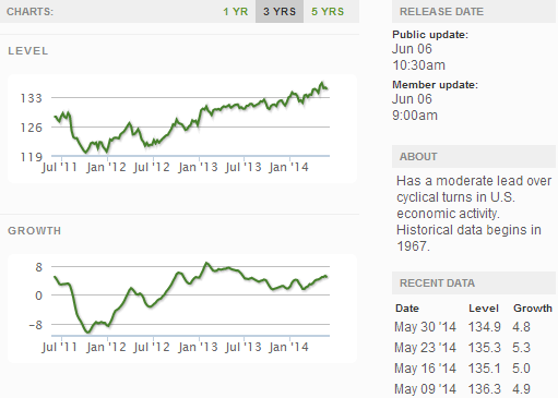 ECRI  Weekly Indexes 2011-Present