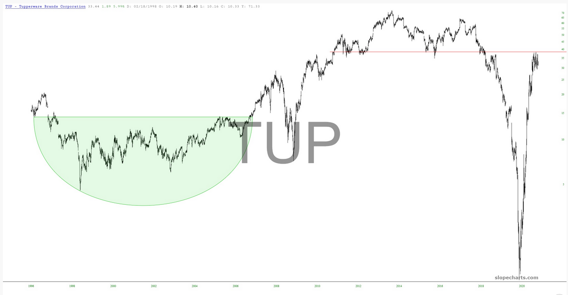TUP Chart