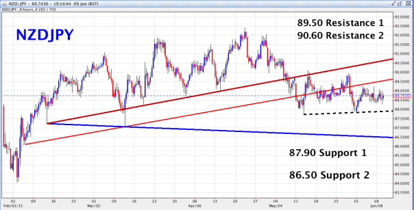 NZD/JPY 8 Hour Chart