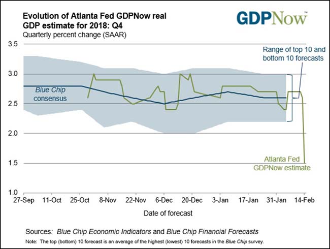 Evolution of Atlanta Fed GDP Estimate for 2018
