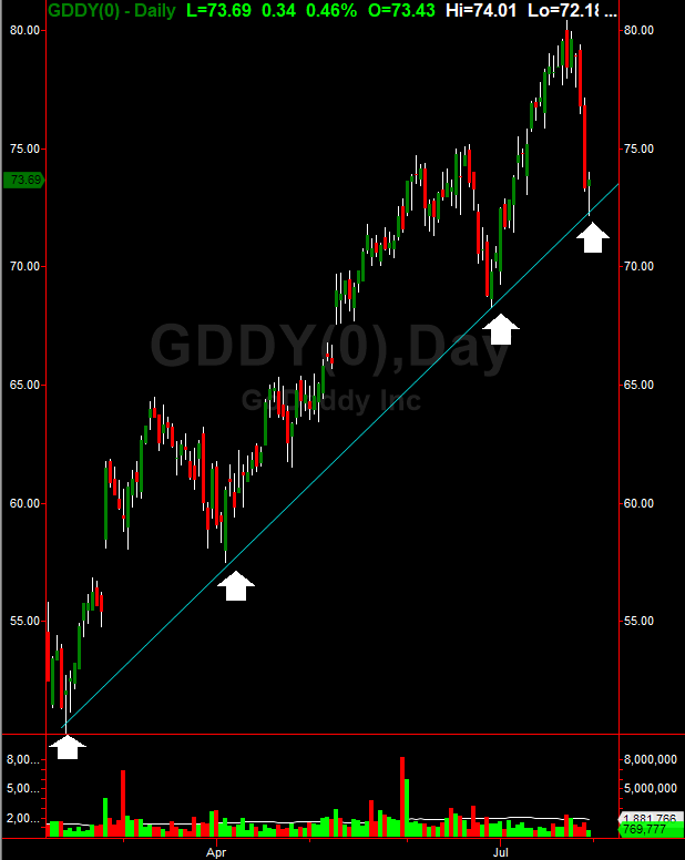 GDDY Daily Chart