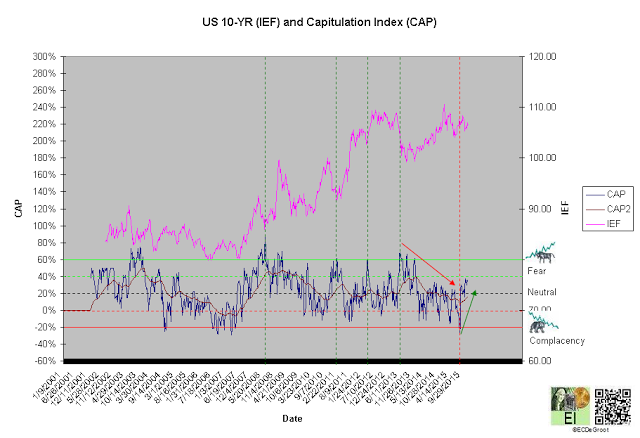 IEF and CAP Chart